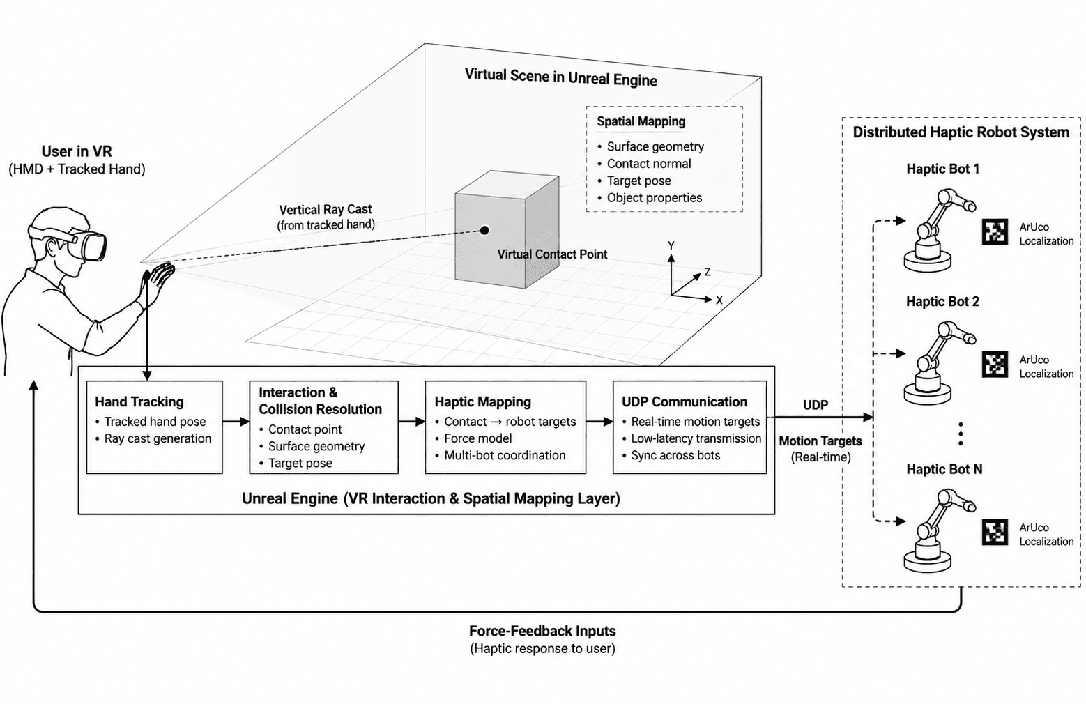 Cover image for Distributed Haptics in VR