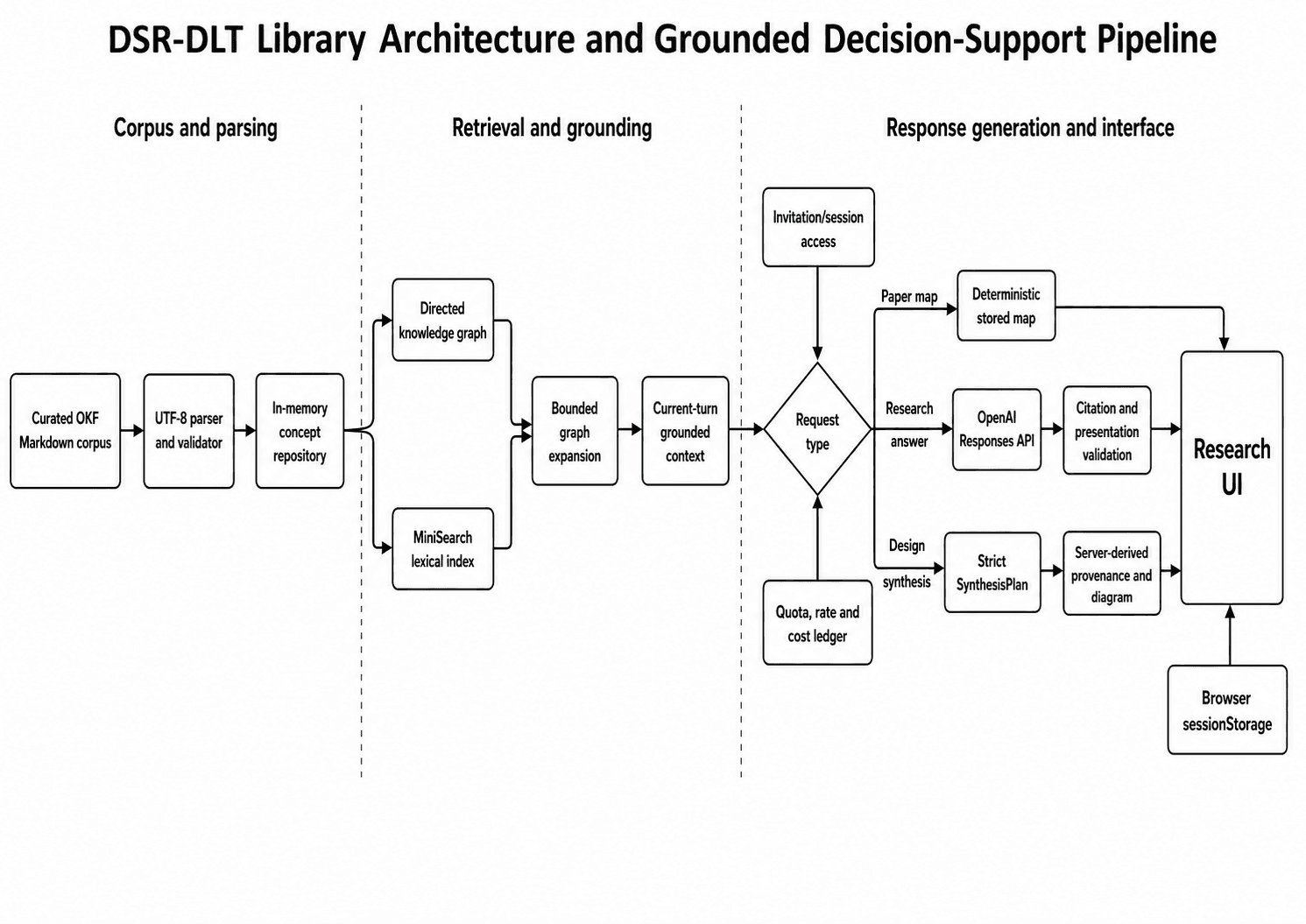 Cover image for DLT Knowledge DSS & Marketplace Trust