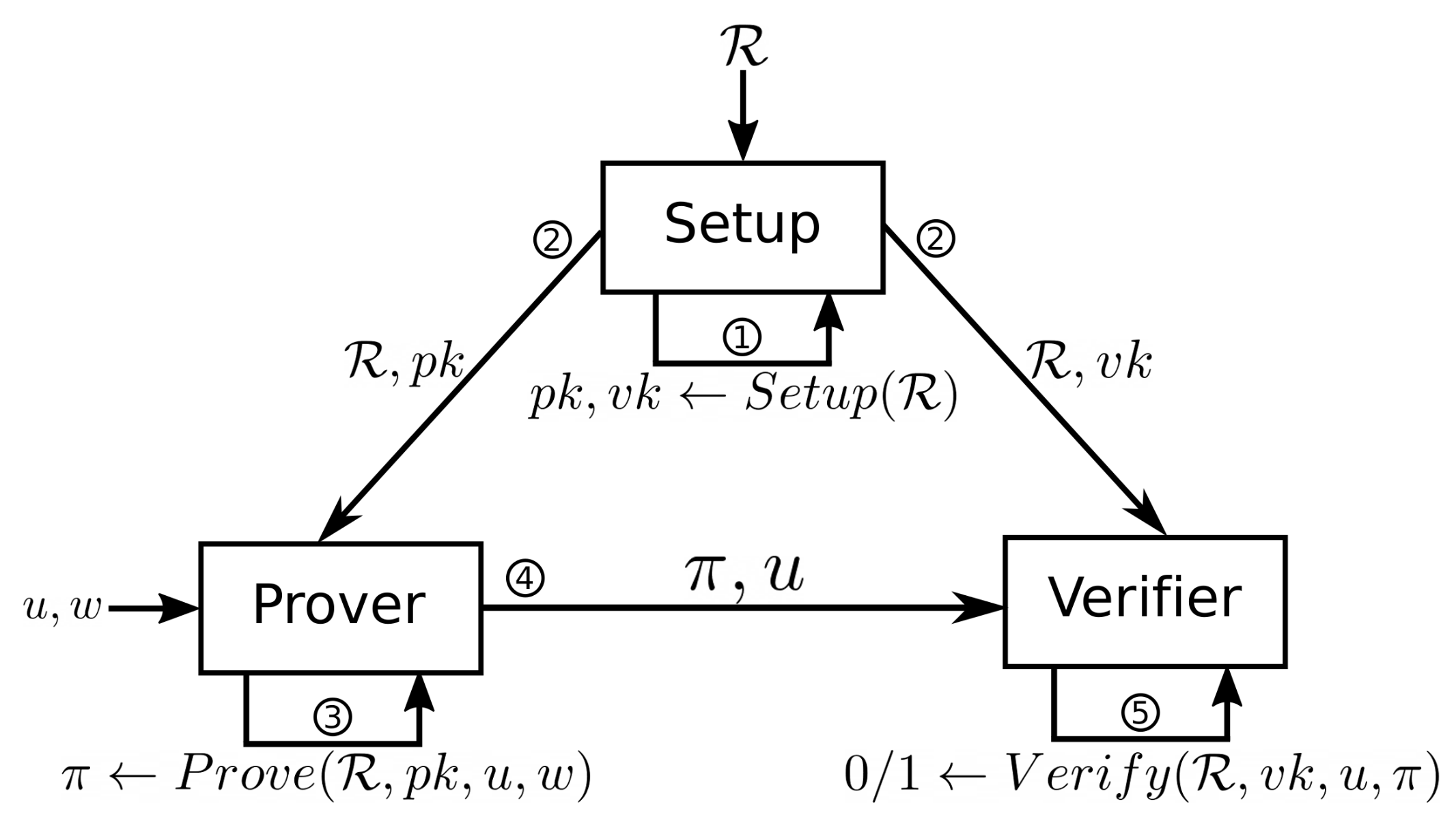 On-chain ML Weights with ZK Proofs